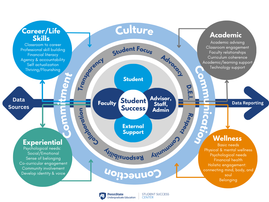 Student Success Framework graphic that describes the connections between Culture, Communications, Connection, and Committment. 